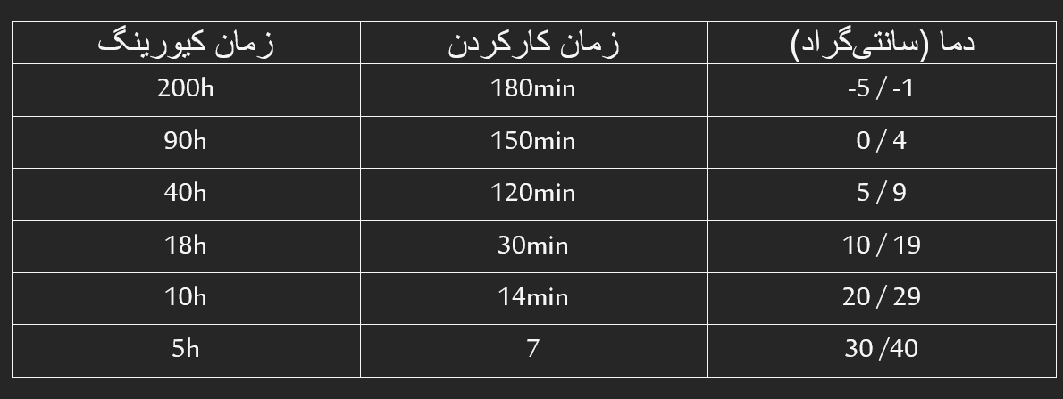 مدت زمان کیورینگ - فیشر ای ام پلاس